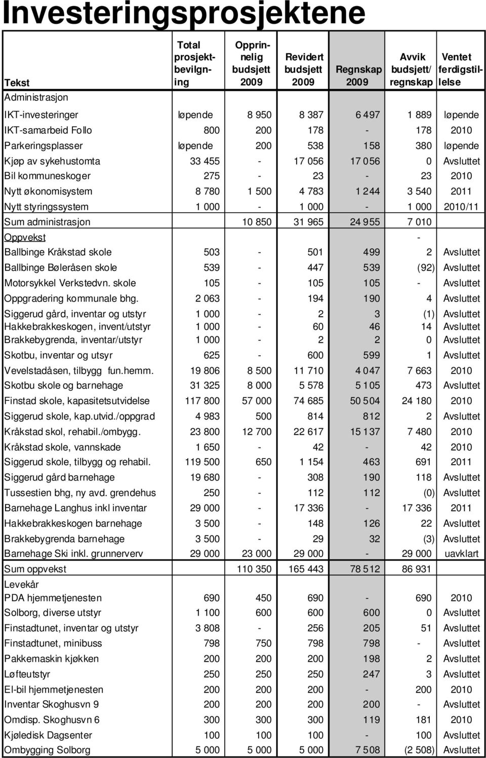 3 540 2011 Nytt styringssystem 1 000-1 000-1 000 2010/11 Sum administrasjon 10 850 31 965 24 955 7 010 Oppvekst - Ballbinge Kråkstad skole 503-501 499 2 Avsluttet Ballbinge Bøleråsen skole 539-447