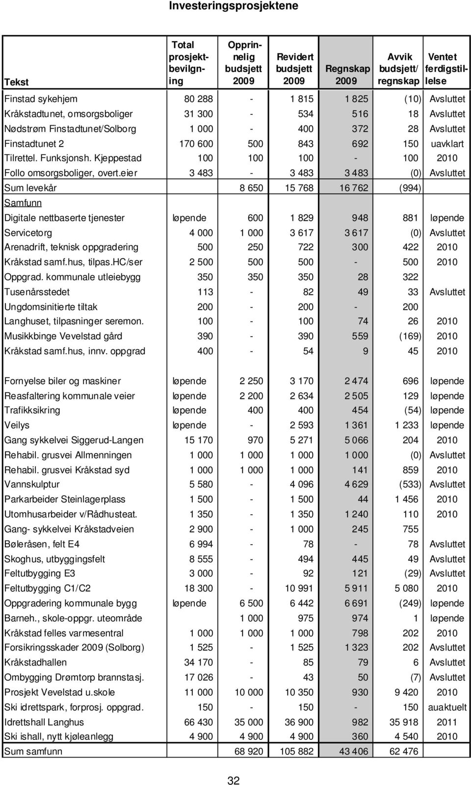 eier 3 483-3 483 3 483 (0) Avsluttet Sum levekår 8 650 15 768 16 762 (994) Samfunn Digitale nettbaserte tjenester løpende 600 1 829 948 881 løpende Servicetorg 4 000 1 000 3 617 3 617 (0) Avsluttet