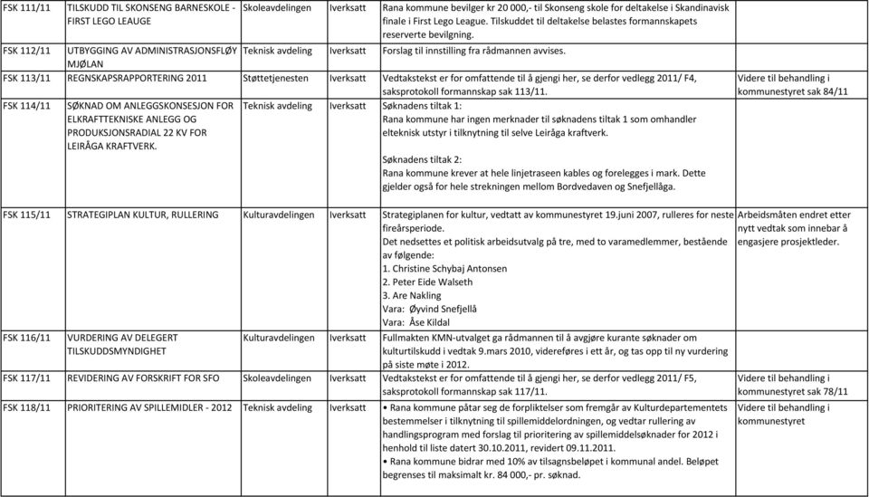 MJØLAN FSK 113/11 REGNSKAPSRAPPORTERING 2011 Støttetjenesten Vedtakstekst er for omfattende til å gjengi her, se derfor vedlegg 2011/ F4, saksprotokoll formannskap sak 113/11.