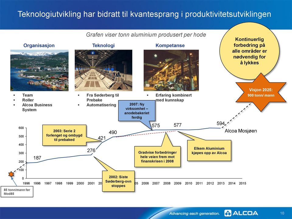 Erfaring kombinert med kunnskap 2007: Ny virksomhet anodebakeriet ferdig 575 Gradvise forbedringer hele veien frem mot finanskrisen i 2008 577 594 Elkem Aluminium kjøpes opp av Alcoa Alcoa