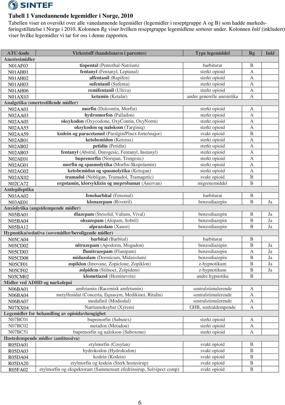 ATC-kode Virkestoff (handelsnavn i parentes) Type legemiddel Rg Inkl Anestesimidler N1AF3 tiopental (Pentothal-Natrium) barbiturat B N1AH1 fentanyl (Fentanyl, Leptanal) sterkt opioid A N1AH2