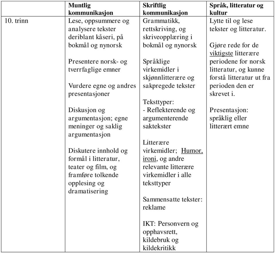 argumentasjon Diskutere innhold og formål i litteratur, teater og film, og framføre tolkende opplesing og dramatisering Skriftlig Grammatikk, rettskriving, og skriveopplæring i Språklige virkemidler