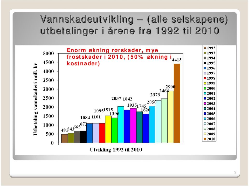 2010 Enorm økning rørskader, mye