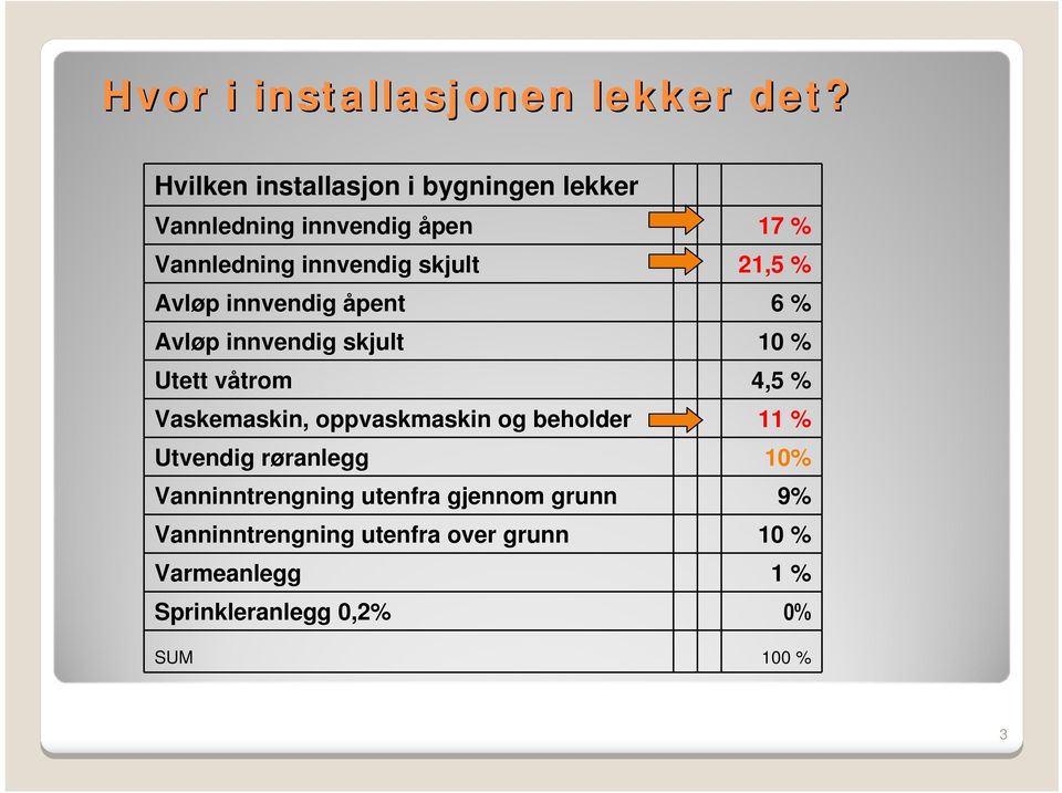 21,5 % Avløp innvendig åpent 6 % Avløp innvendig skjult 10 % Utett våtrom 4,5 % Vaskemaskin,
