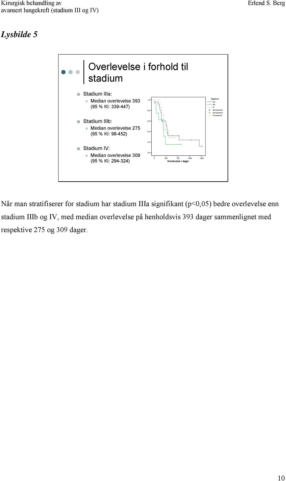 overlevelse 309 (95 % KI: 294-324) 0,0 0 365 730 1095 1460 Overlevelse i dager Når man stratifiserer for stadium har stadium IIIa