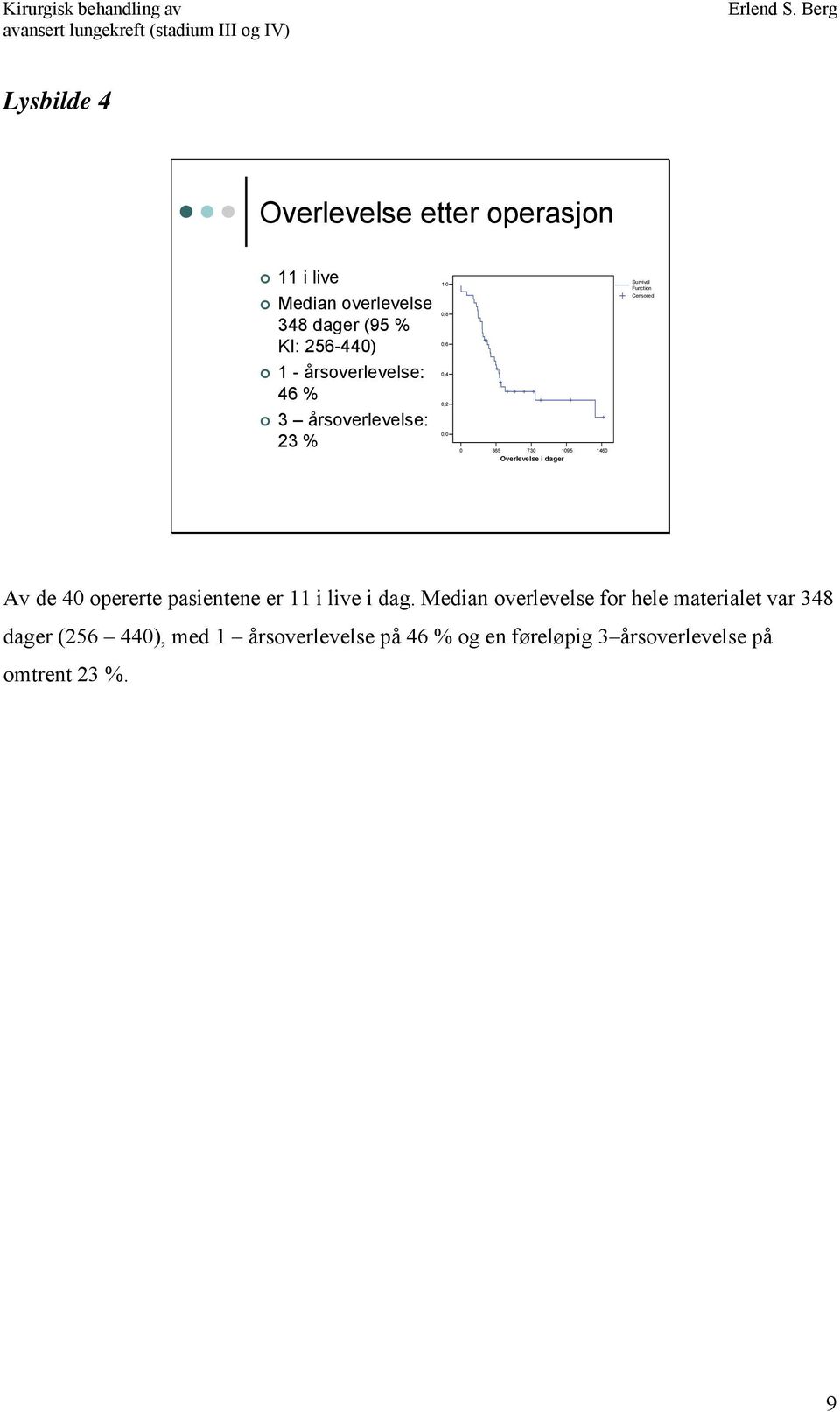 1095 1460 Overlevelse i dager Av de 40 opererte pasientene er 11 i live i dag.