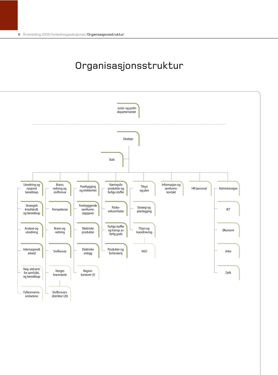 og beredskap Kompetanse Forebyggende samfunnsoppgaver Risikovirksomheter Strategi og planlegging IKT Analyse og utredning Brann og redning Elektriske produkter Farlige stoffer og transp.