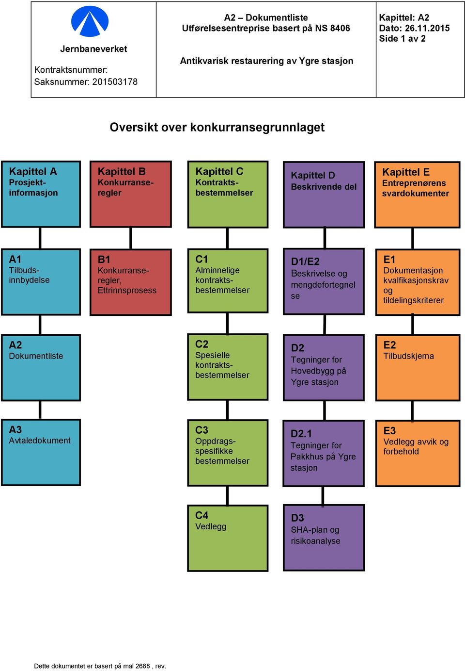 svardokumenter A1 Tilbudsinnbydelse B1 Konkurranseregler, Ettrinnsprosess C1 Alminnelige kontraktsbestemmelser D1/E2 Beskrivelse og mengdefortegnel se E1 Dokumentasjon kvalfikasjonskrav og