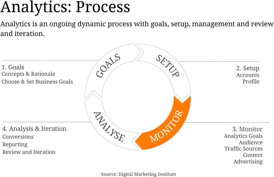 Setup Accounts Profile 4. Analysis & Iteration Conversions Reporting Review and Iteration 3.