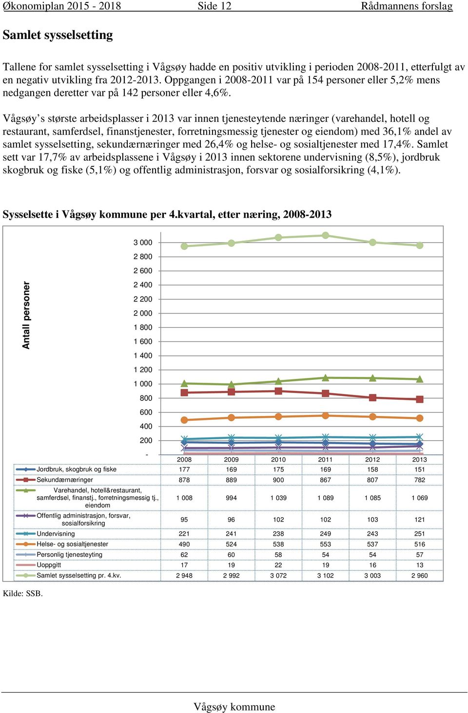 Vågsøy s største arbeidsplasser i 2013 var innen tjenesteytende næringer (varehandel, hotell og restaurant, samferdsel, finanstjenester, forretningsmessig tjenester og eiendom) med 36,1% andel av