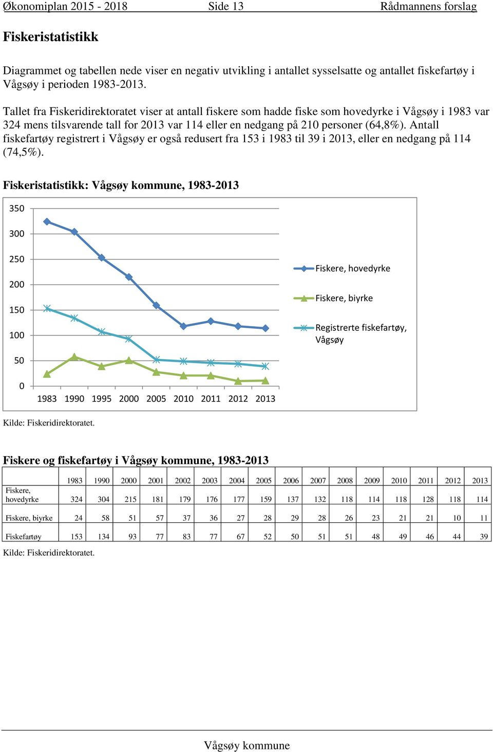 Antall fiskefartøy registrert i Vågsøy er også redusert fra 153 i 1983 til 39 i 2013, eller en nedgang på 114 (74,5%).