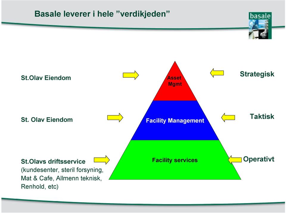 Olav Eiendom Facility Management Taktisk St.