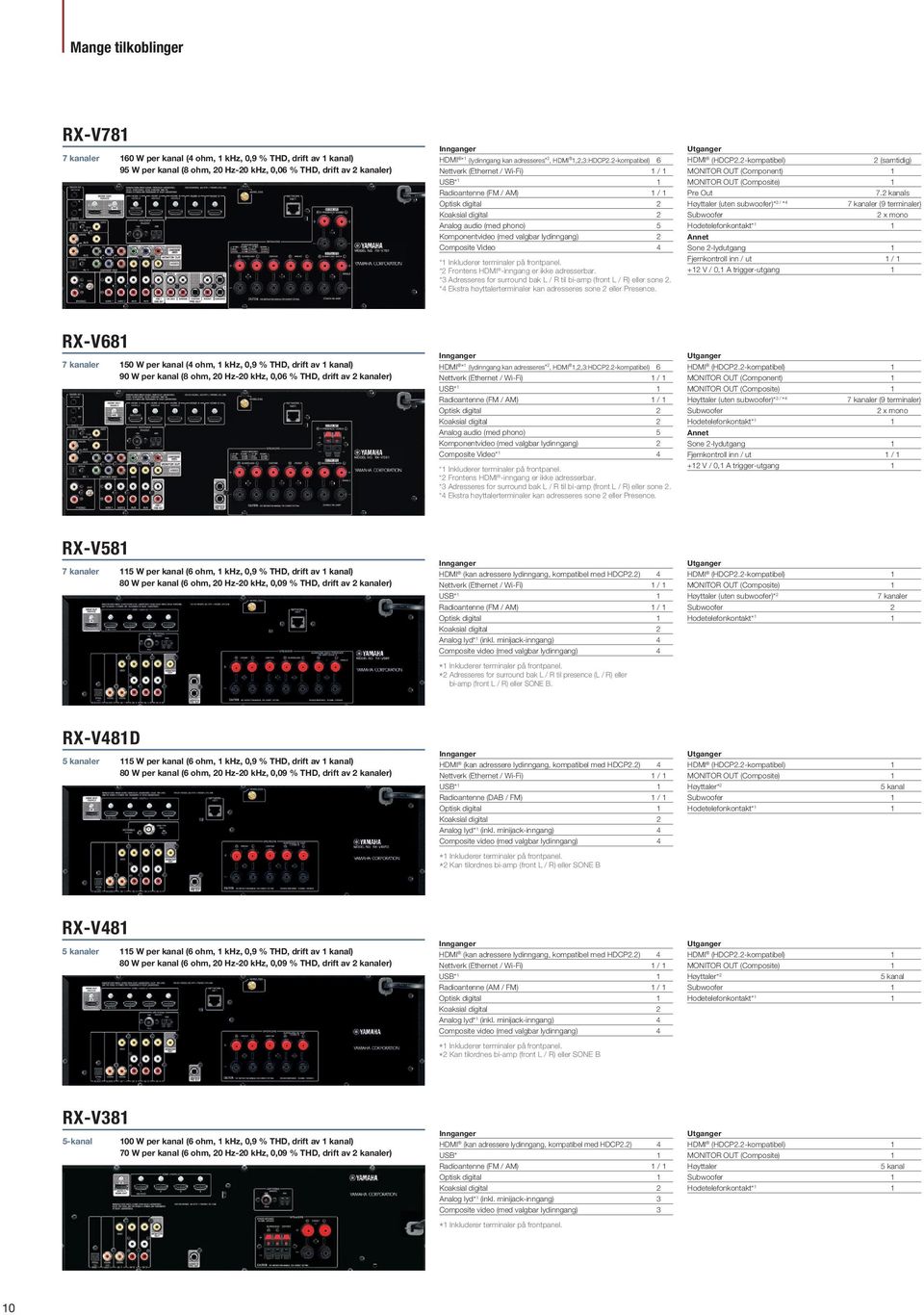 2-kompatibel) 6 Nettverk (Ethernet / Wi-Fi) 1 / 1 USB 1 1 Radioantenne (FM / AM) 1 / 1 Optisk digital 2 Koaksial digital 2 Analog audio (med phono) 5 Komponentvideo (med valgbar lydinngang) 2