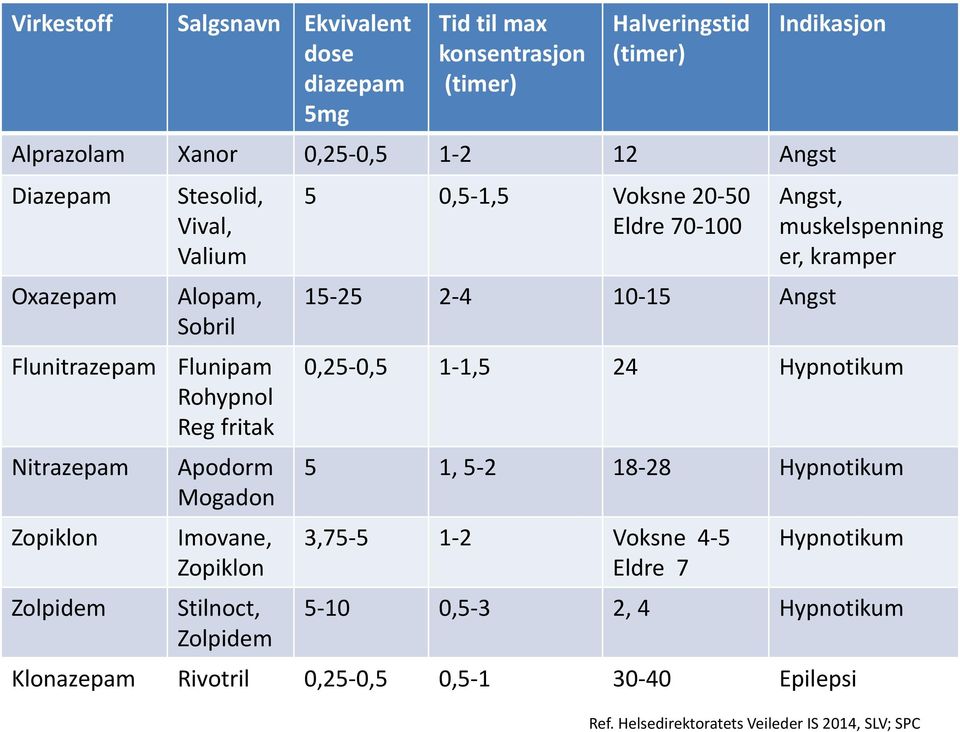 Stilnoct, Zolpidem 5 0,5-1,5 Voksne 20-50 Eldre 70-100 15-25 2-4 10-15 Angst Angst, muskelspenning er, kramper 0,25-0,5 1-1,5 24 Hypnotikum 5 1, 5-2 18-28