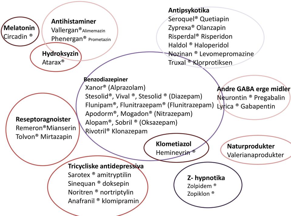 Flunipam, Flunitrazepam (Flunitrazepam) Apodorm, Mogadon (Nitrazepam) Alopam, Sobril (Oksazepam) Rivotril Klonazepam Tricycliske antidepressiva Sarotex amitryptilin Sinequan doksepin