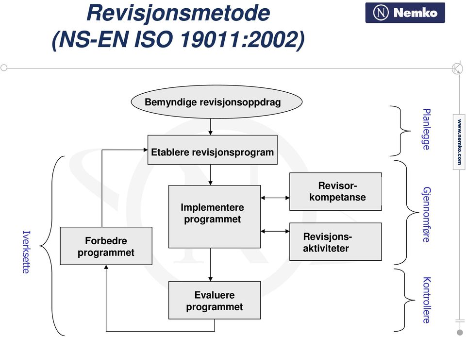 revisjonsprogram Implementere programmet Evaluere