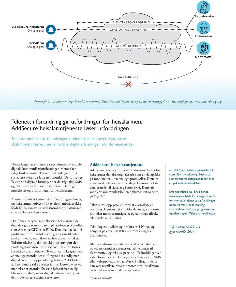 AddSecure heisalarmtjeneste løser utfordringen. Telenor varsler store endringer i telenettet fremover. Fastnettet skal moderniseres, mens mobile digitale løsninger blir dominerende.
