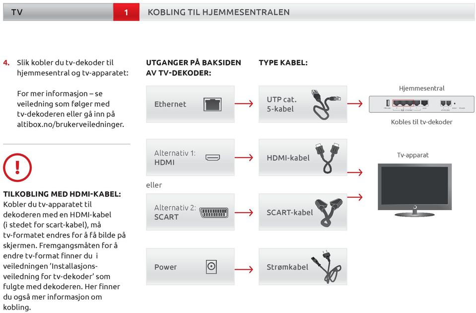 no/brukerveiledninger. Ethernet SCART ETHERNET POWER HDMI UTP cat.