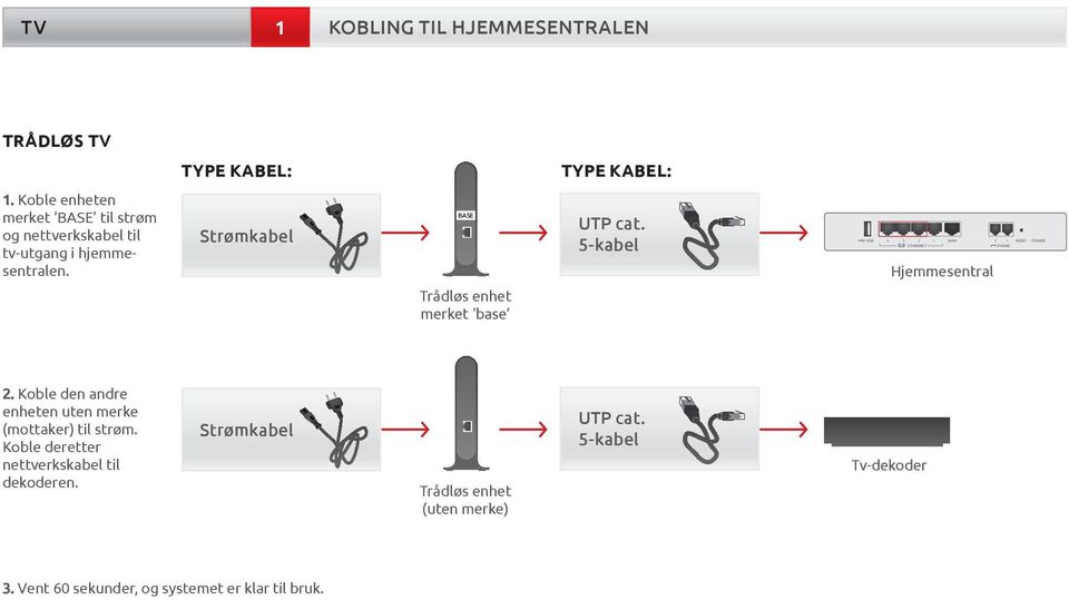 5-kabel USB 4 3 2 1 WAN 2 1 RESET POWER ETHERNET PHONE Hjemmesentral Trådløs enhet merket base 2.