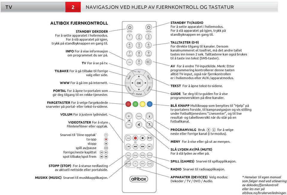 PORTAL For å åpne tv-portalen som gir deg tilgang til en rekke tjenester. FARGETASTER For å velge fargekodede snarveier på portal- eller tekst-tv-sidene. VOLUM For å justere lydnivået.