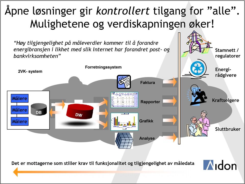 post- og bankvirksomheten 2VK-- system 2VK Forretningssystem Stamnett / regulatorer Energirådgivere Faktura Målere