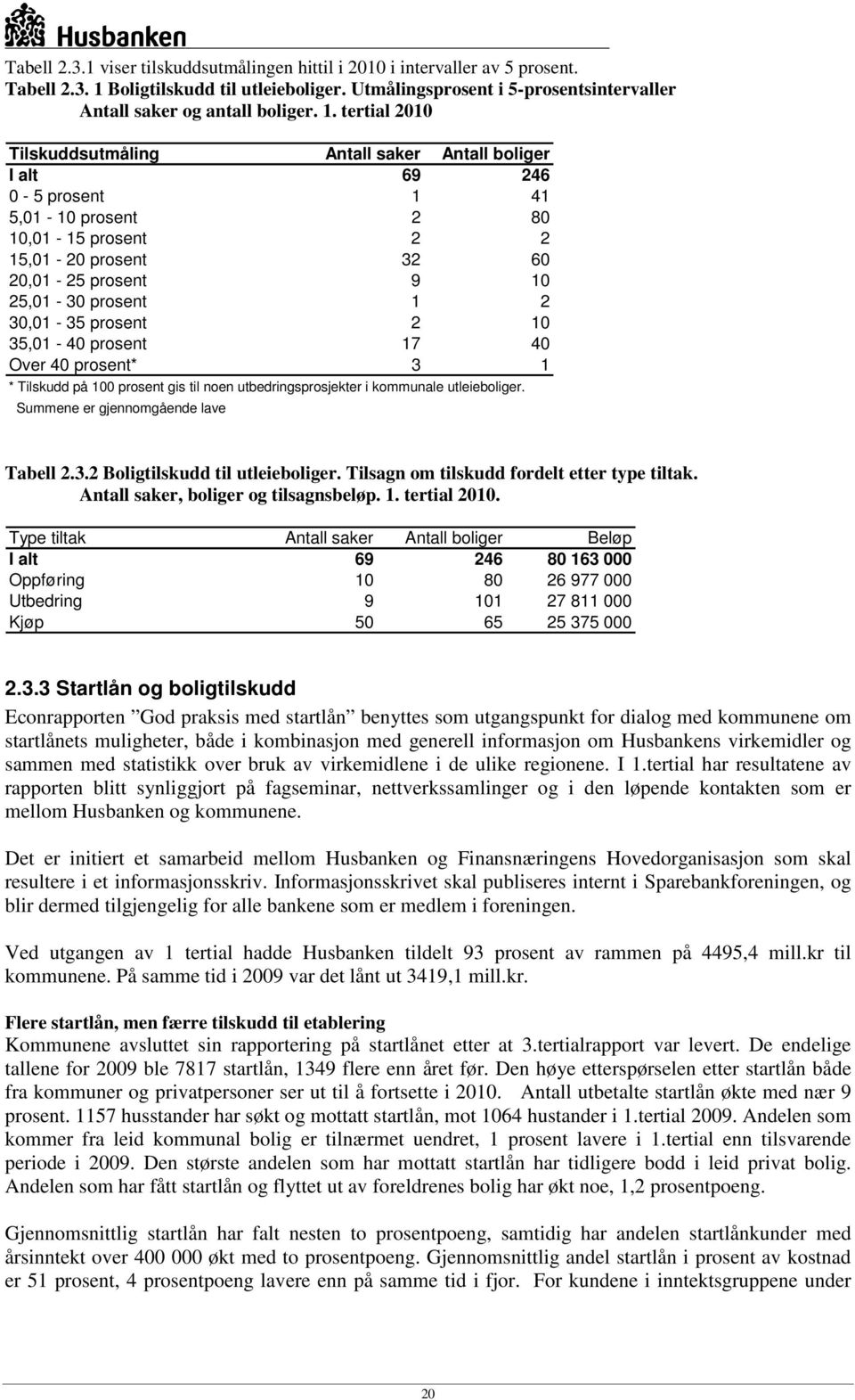 30,01-35 prosent 2 10 35,01-40 prosent 17 40 Over 40 prosent* 3 1 * Tilskudd på 100 prosent gis til noen utbedringsprosjekter i kommunale utleieboliger. Summene er gjennomgående lave Tabell 2.3.2 Boligtilskudd til utleieboliger.