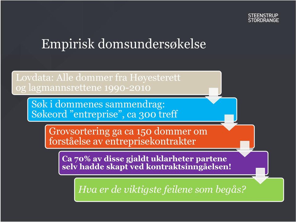 ga ca 150 dommer om forståelse av entreprisekontrakter Ca70% av disse gjaldt