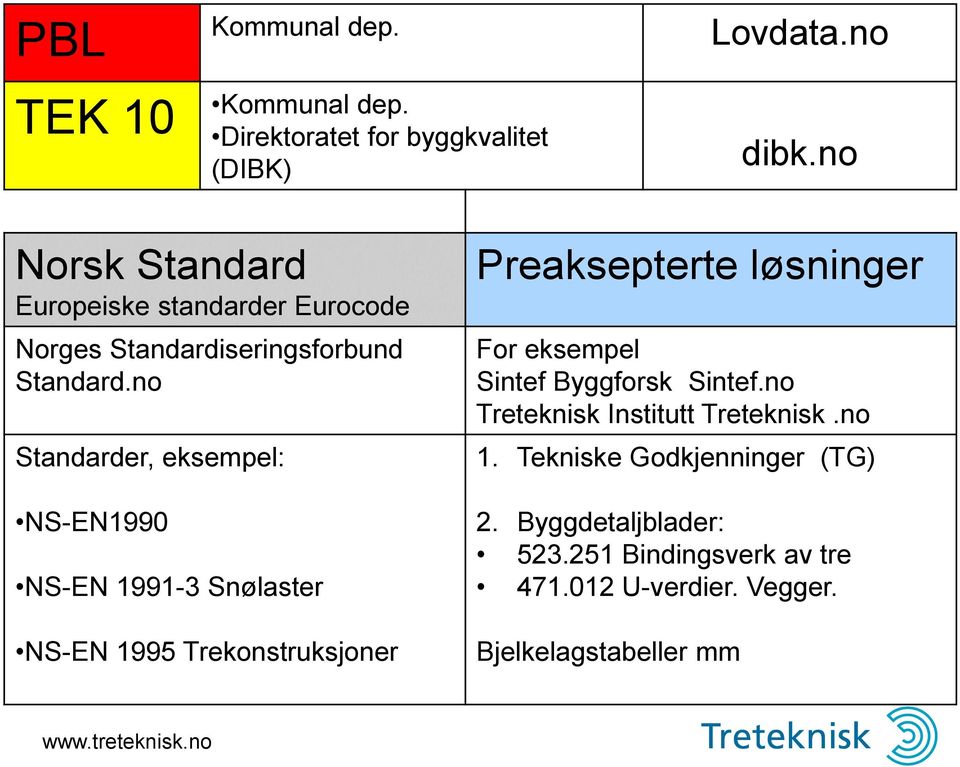 no Standarder, eksempel: NS-EN1990 NS-EN 1991-3 Snølaster NS-EN 1995 Trekonstruksjoner Preaksepterte løsninger For eksempel