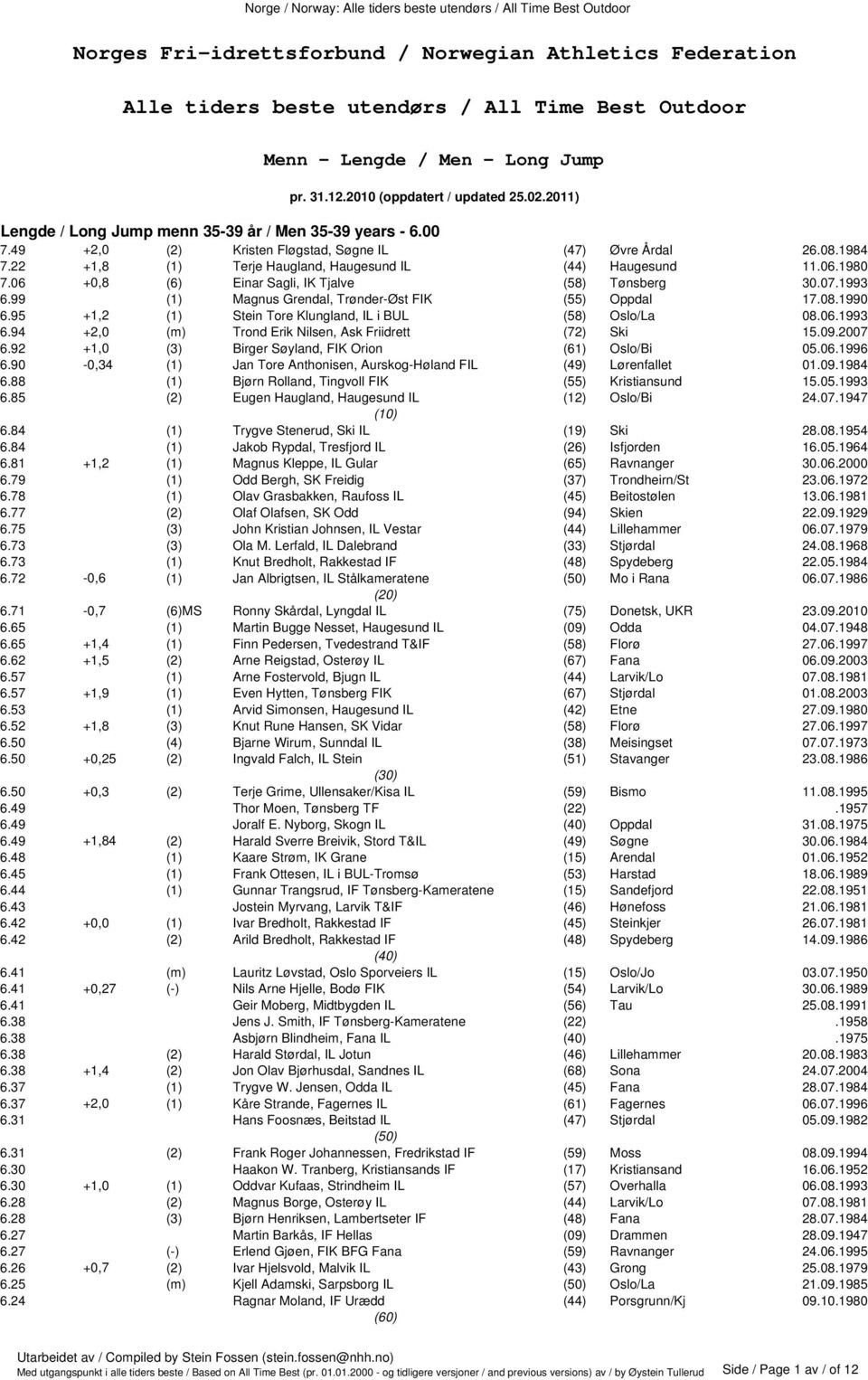 1980 7.06 +0,8 (6) Einar Sagli, IK Tjalve (58) Tønsberg 30.07.1993 6.99 (1) Magnus Grendal, Trønder-Øst FIK (55) Oppdal 17.08.1990 6.95 +1,2 (1) Stein Tore Klungland, IL i BUL (58) Oslo/La 08.06.1993 6.94 +2,0 (m) Trond Erik Nilsen, Ask Friidrett (72) Ski 15.