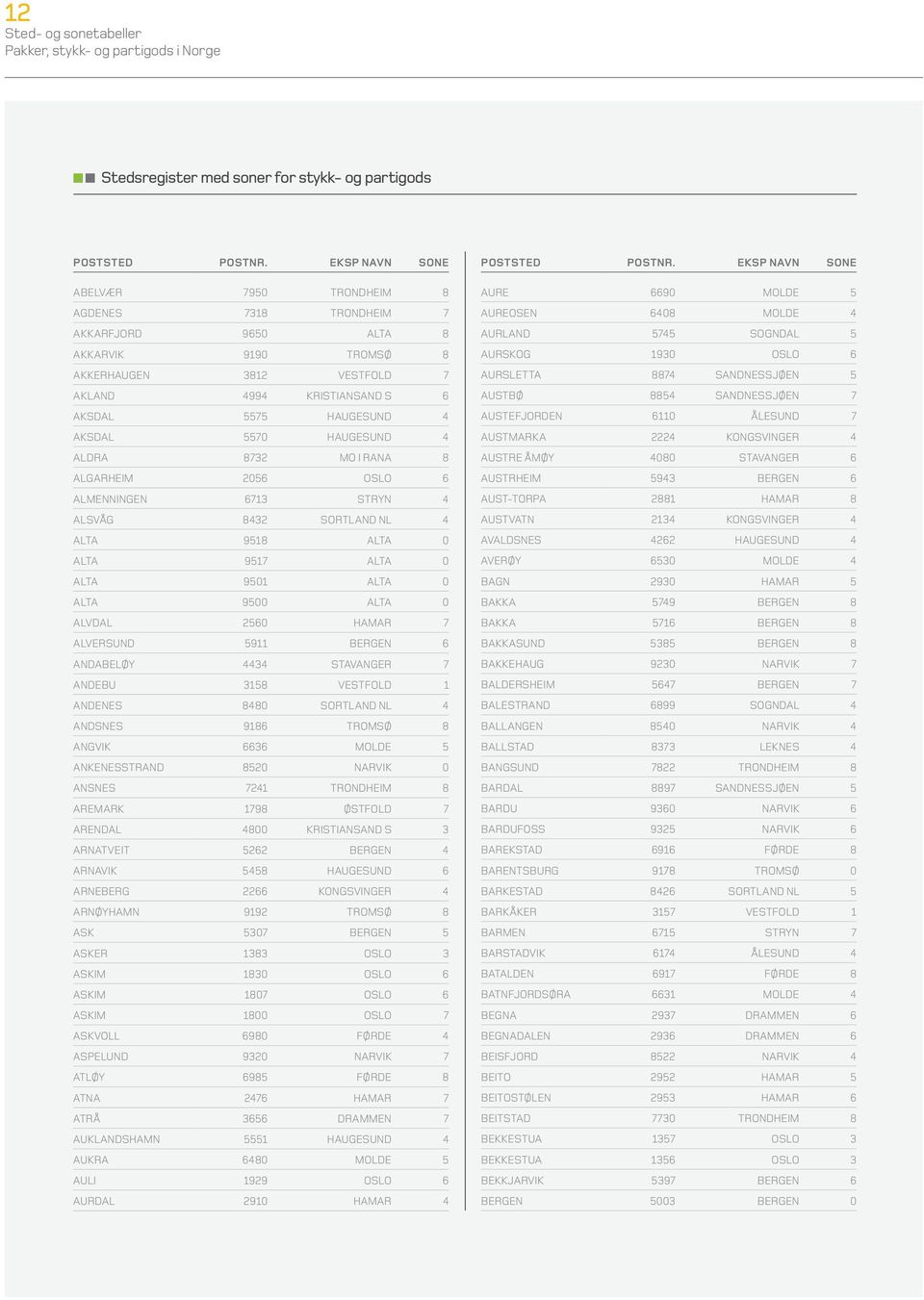 ALVERSUND 5911 BERGEN 6 ANDABELØY 4434 STAVANGER 7 ANDEBU 3158 VESTFOLD 1 ANDENES 8480 SORTLAND NL 4 ANDSNES 9186 TROMSØ 8 ANGVIK 6636 MOLDE 5 ANKENESSTRAND 8520 NARVIK 0 ANSNES 7241 TRONDHEIM 8