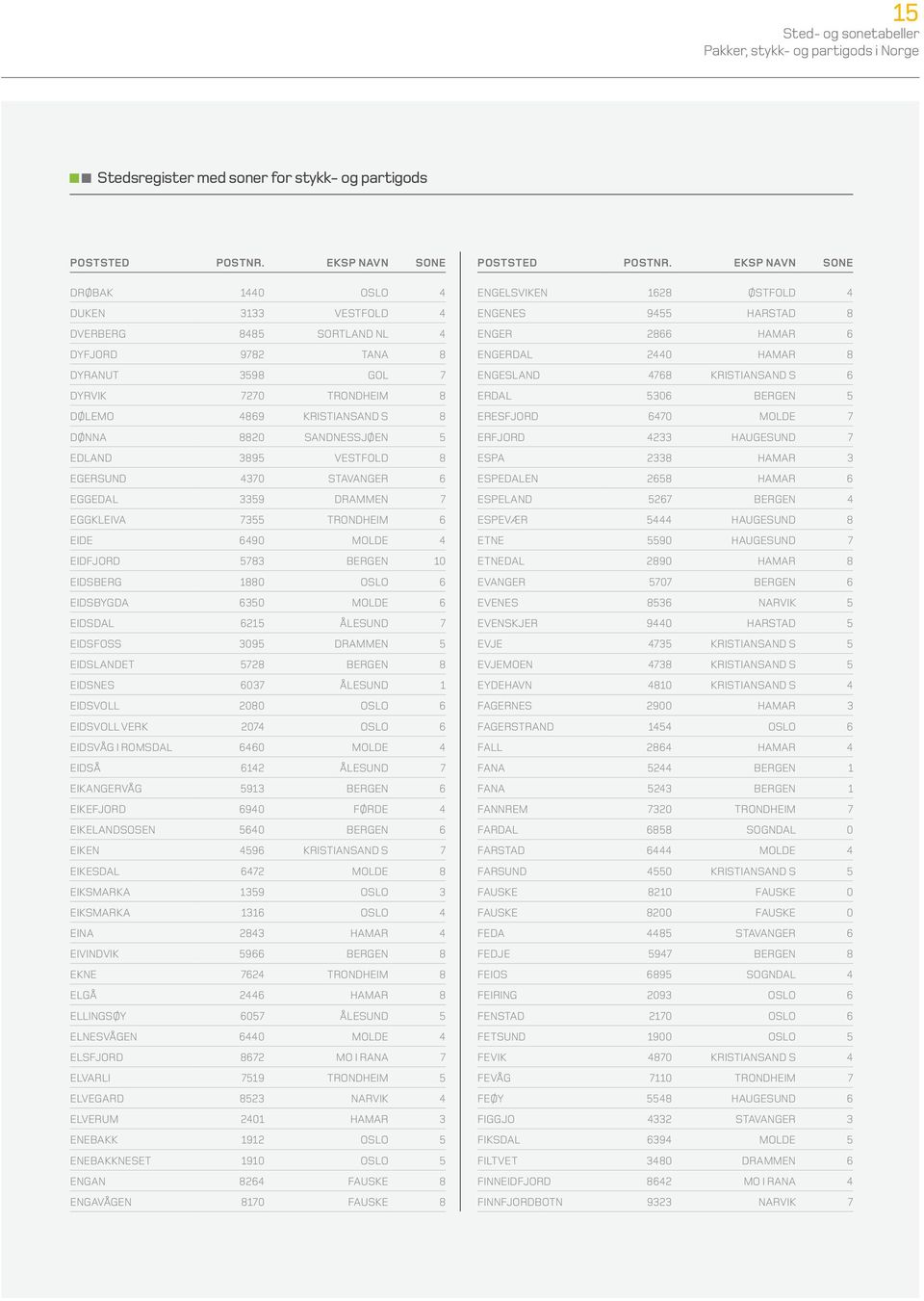 7 EIDSFOSS 3095 DRAMMEN 5 EIDSLANDET 5728 BERGEN 8 EIDSNES 6037 ÅLESUND 1 EIDSVOLL 2080 OSLO 6 EIDSVOLL VERK 2074 OSLO 6 EIDSVÅG I ROMSDAL 6460 MOLDE 4 EIDSÅ 6142 ÅLESUND 7 EIKANGERVÅG 5913 BERGEN 6