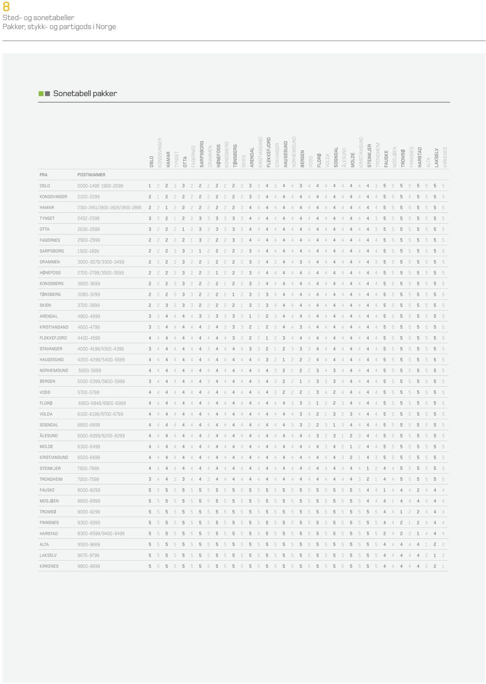 4 4 4 4 4 4 4 4 3 5 5 5 5 5 5 5 5 KONGSVINGER 2100-2299 2 1 2 2 2 2 2 2 2 2 2 2 3 3 4 4 4 4 4 4 4 4 4 4 4 4 4 4 5 5 5 5 5 5 5 5 HAMAR 2300-2451/2600-2629/2800-2899 2 2 1 2 2 2 2 2 2 2 2 3 4 4 4 4 4 4