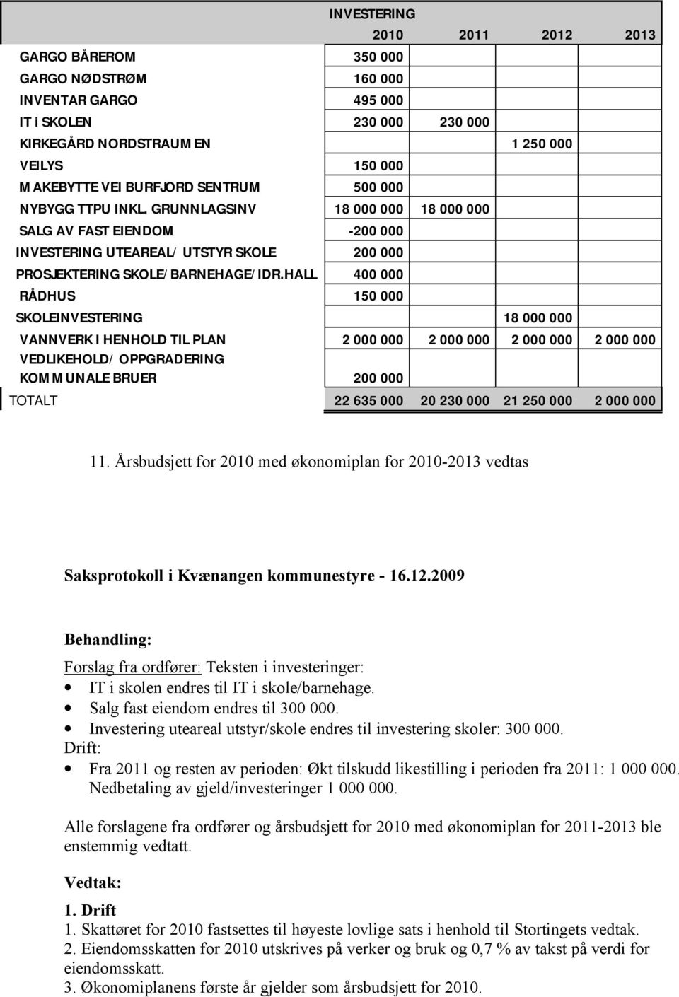 HALL 400 000 RÅDHUS 150 000 SKOLEINVESTERING 18 000 000 VANNVERK I HENHOLD TIL PLAN 2 000 000 2 000 000 2 000 000 2 000 000 VEDLIKEHOLD/ OPPGRADERING KOMMUNALE BRUER 200 000 TOTALT 22 635 000 20 230