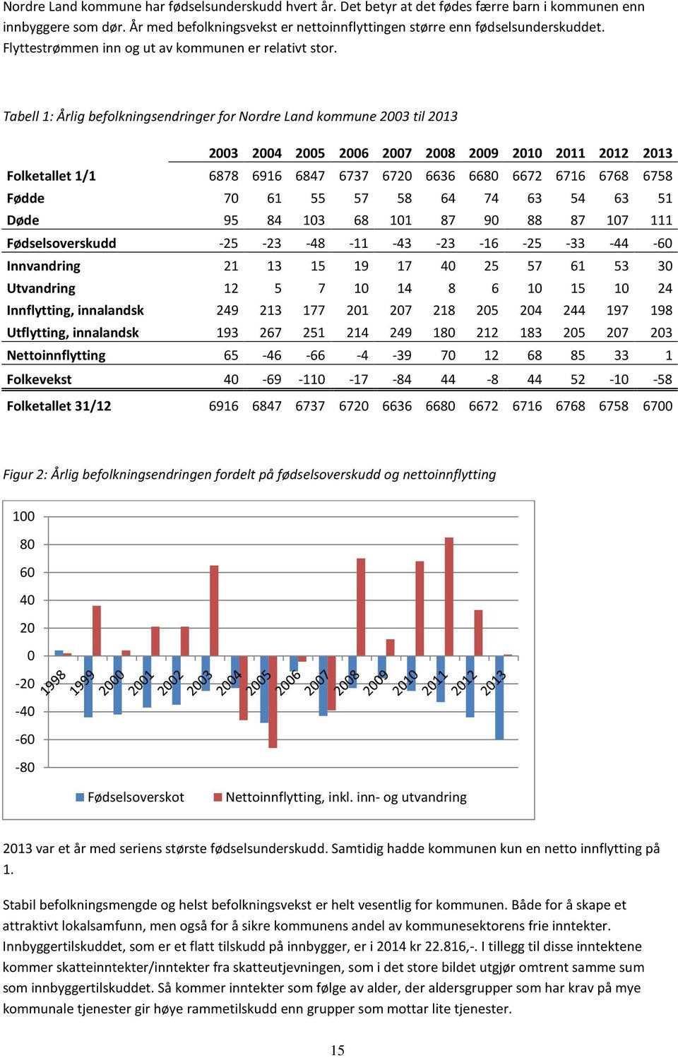 Tabell 1: Årlig befolkningsendringer for Nordre Land kommune 2003 til 2013 2003 2004 2005 2006 2007 2008 2009 2010 2011 2012 2013 Folketallet 1/1 6878 6916 6847 6737 6720 6636 6680 6672 6716 6768