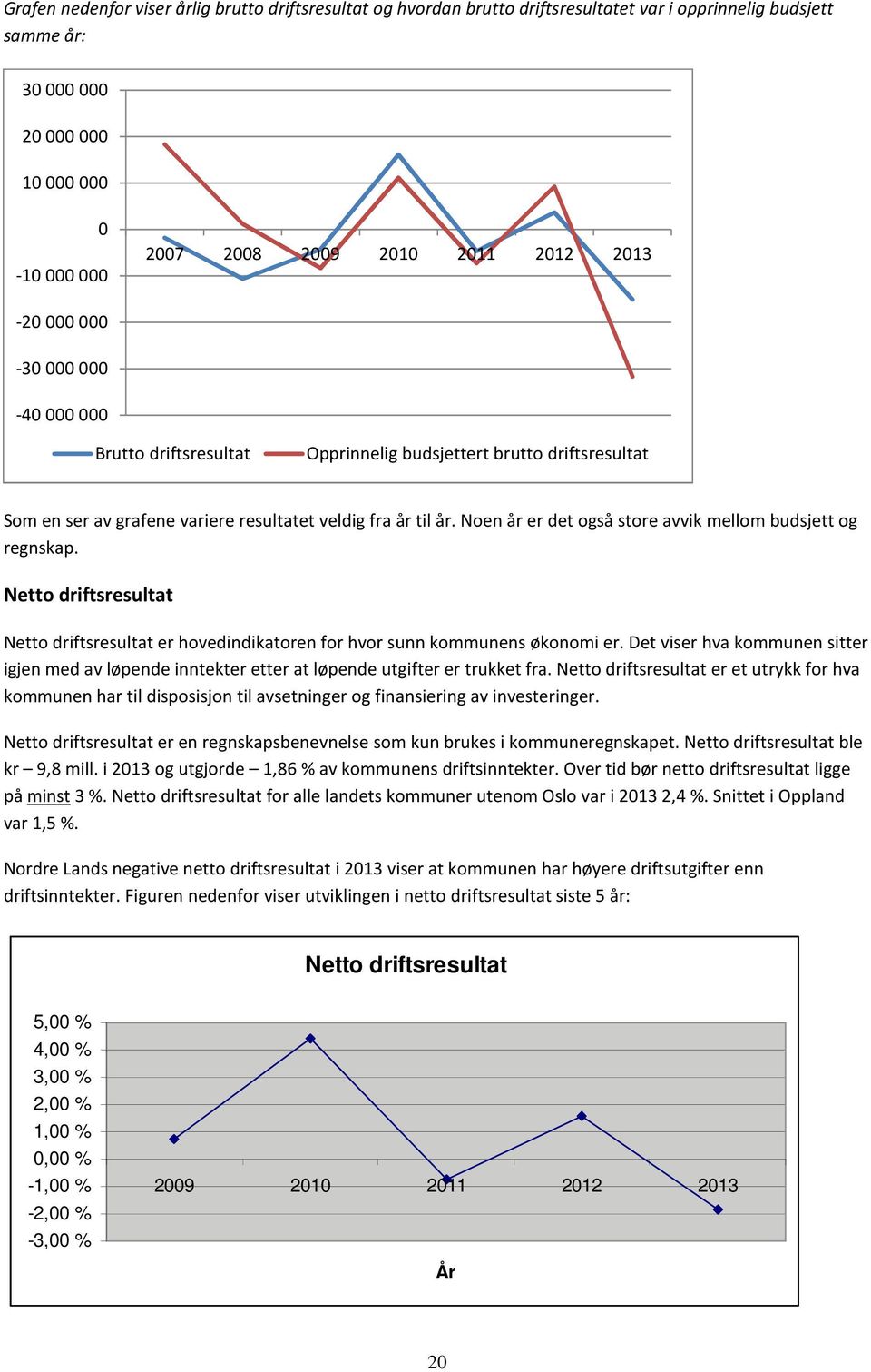 Noen år er det også store avvik mellom budsjett og regnskap. Netto driftsresultat Netto driftsresultat er hovedindikatoren for hvor sunn kommunens økonomi er.