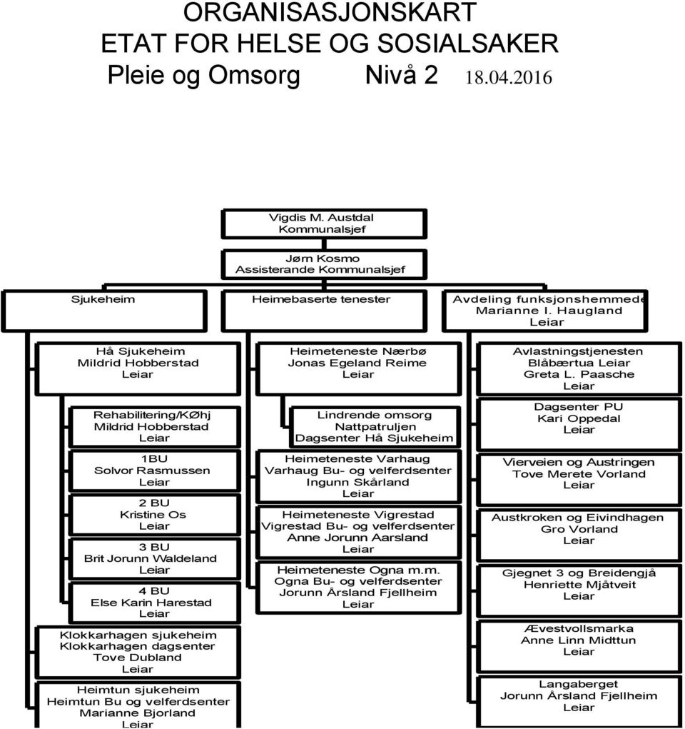 Paasche Rehabilitering/KØhj Mildrid Hobberstad 1BU Solvor Rasmussen 2 BU Kristine Os 3 BU Brit Jorunn Waldeland 4 BU Else Karin Harestad Klokkarhagen sjukeheim Klokkarhagen dagsenter Tove Dubland