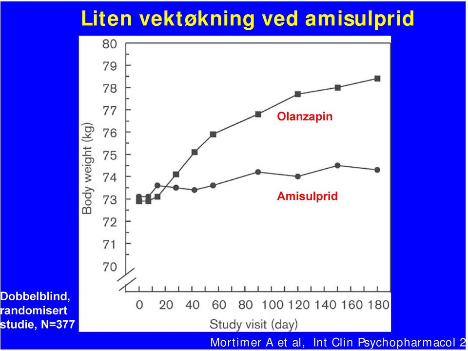 Amisulprid obbelblind, andomisert