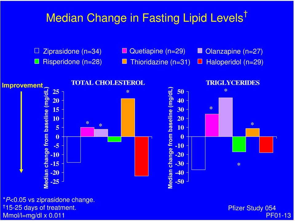 -10-15 -20-25 TOTAL CHOLESTEROL * * * Median change from baseline (mg/dl) 50 40 30 20 10 0-10 -20-30 -40-50