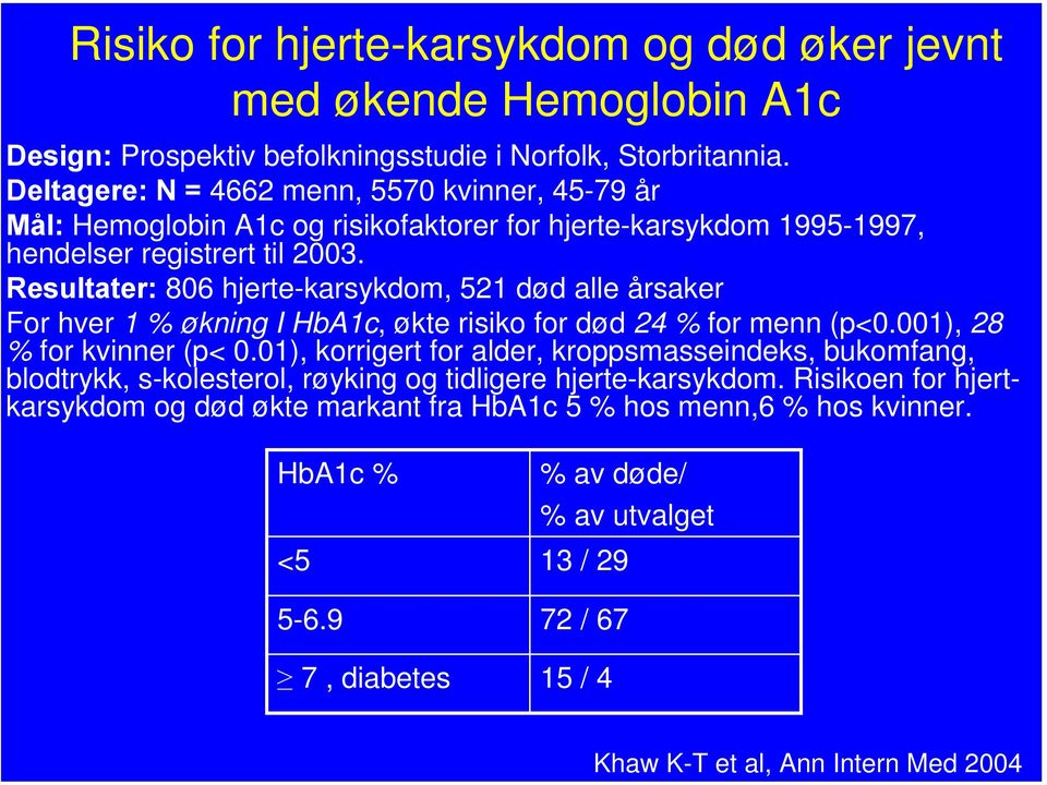 Resultater: 806 hjerte-karsykdom, 521 død alle årsaker For hver 1 % økning I HbA1c, økte risiko for død 24 % for menn (p<0.001), 28 % for kvinner (p< 0.