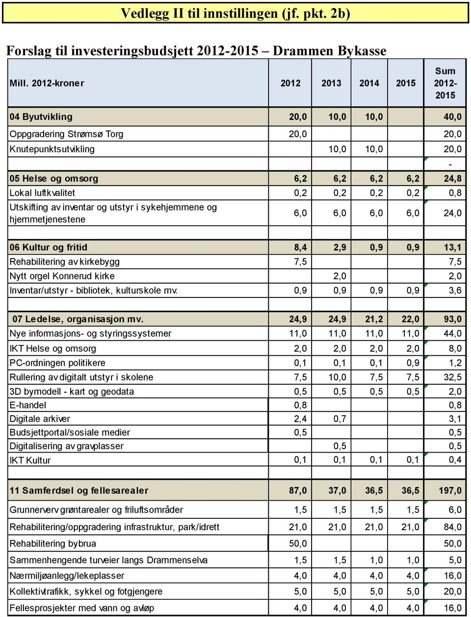 luftkvalitet 0,2 0,2 0,2 0,2 0,8 Utskifting av inventar og utstyr i sykehjemmene og hjemmetjenestene 6,0 6,0 6,0 6,0 24,0-06 Kultur og fritid 8,4 2,9 0,9 0,9 13,1 Rehabilitering av kirkebygg 7,5 7,5