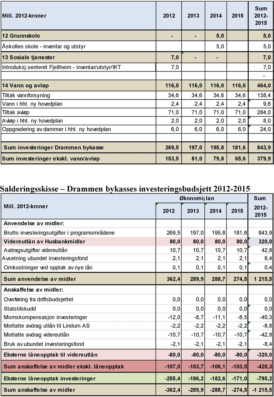 ny hovedplan 2,4 2,4 2,4 2,4 9,6 Tiltak avløp 71,0 71,0 71,0 71,0 284,0 Avløp i hht. ny hovedplan 2,0 2,0 2,0 2,0 8,0 Oppgradering av dammer i hht.