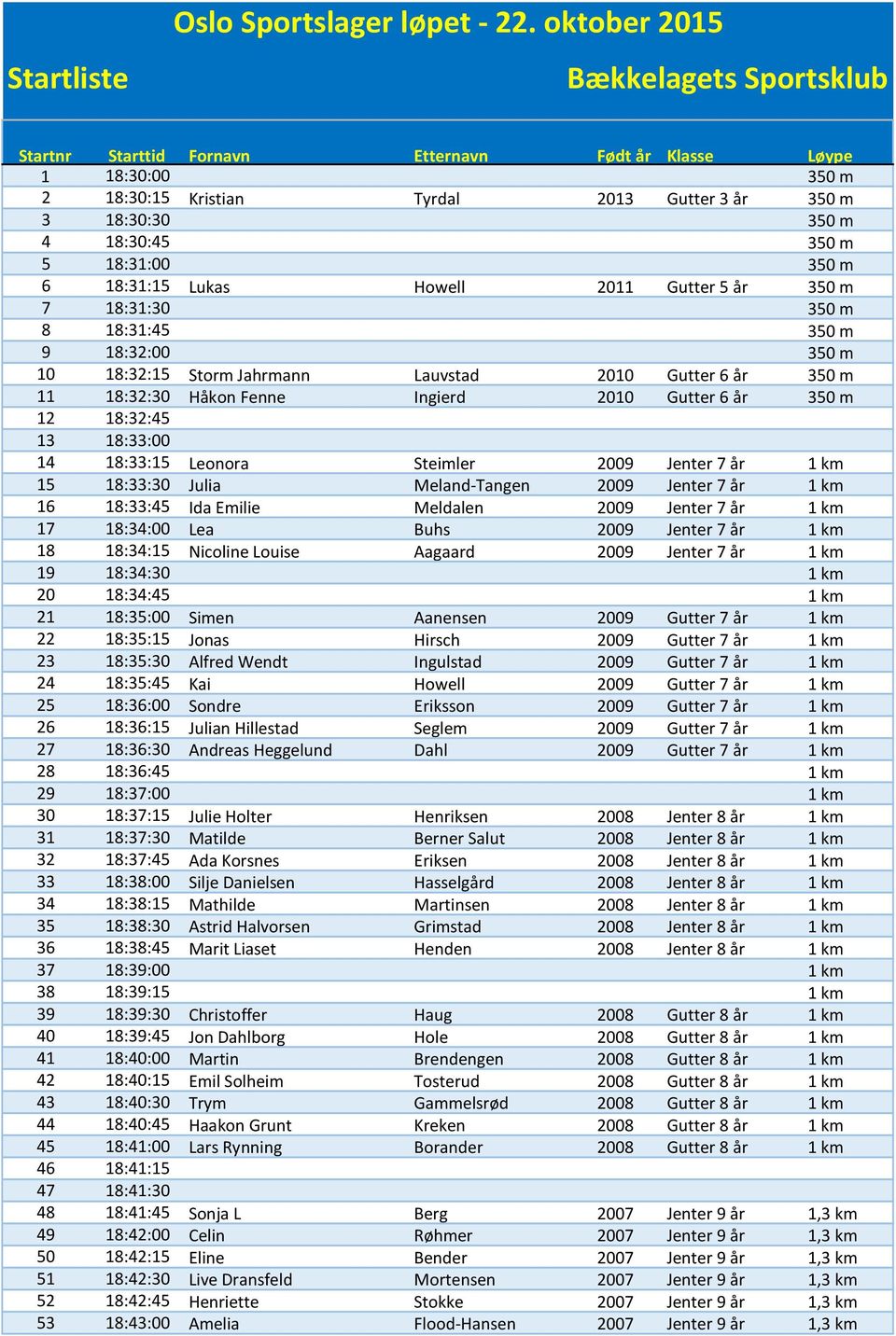 18:31:00 350 m 6 18:31:15 Lukas Howell 2011 Gutter 5 år 350 m 7 18:31:30 350 m 8 18:31:45 350 m 9 18:32:00 350 m 10 18:32:15 Storm Jahrmann Lauvstad 2010 Gutter 6 år 350 m 11 18:32:30 Håkon Fenne