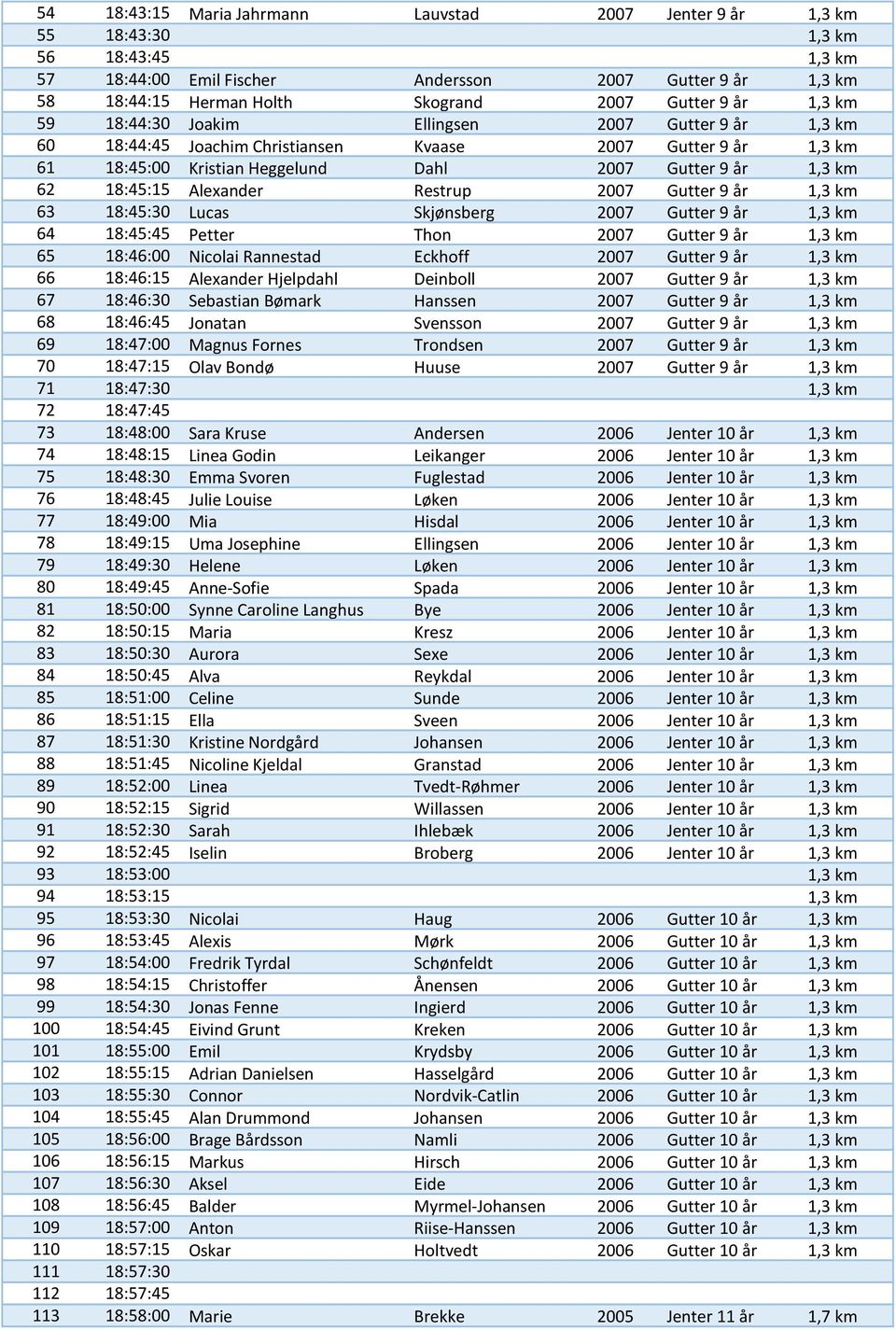18:45:15 Alexander Restrup 2007 Gutter 9 år 1,3 km 63 18:45:30 Lucas Skjønsberg 2007 Gutter 9 år 1,3 km 64 18:45:45 Petter Thon 2007 Gutter 9 år 1,3 km 65 18:46:00 Nicolai Rannestad Eckhoff 2007