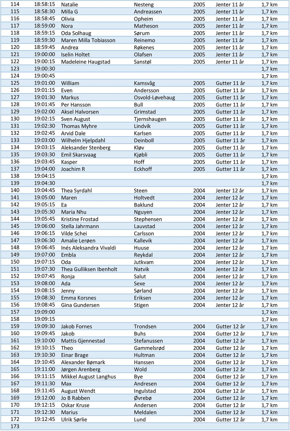 121 19:00:00 Iselin Holtet Olafsen 2005 Jenter 11 år 1,7 km 122 19:00:15 Madeleine Haugstad Sanstøl 2005 Jenter 11 år 1,7 km 123 19:00:30 1,7 km 124 19:00:45 1,7 km 125 19:01:00 William Kamsvåg 2005