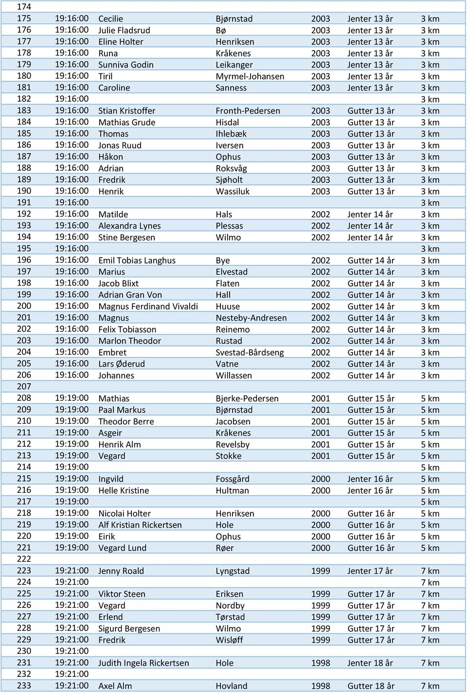 19:16:00 3 km 183 19:16:00 Stian Kristoffer Fronth-Pedersen 2003 Gutter 13 år 3 km 184 19:16:00 Mathias Grude Hisdal 2003 Gutter 13 år 3 km 185 19:16:00 Thomas Ihlebæk 2003 Gutter 13 år 3 km 186