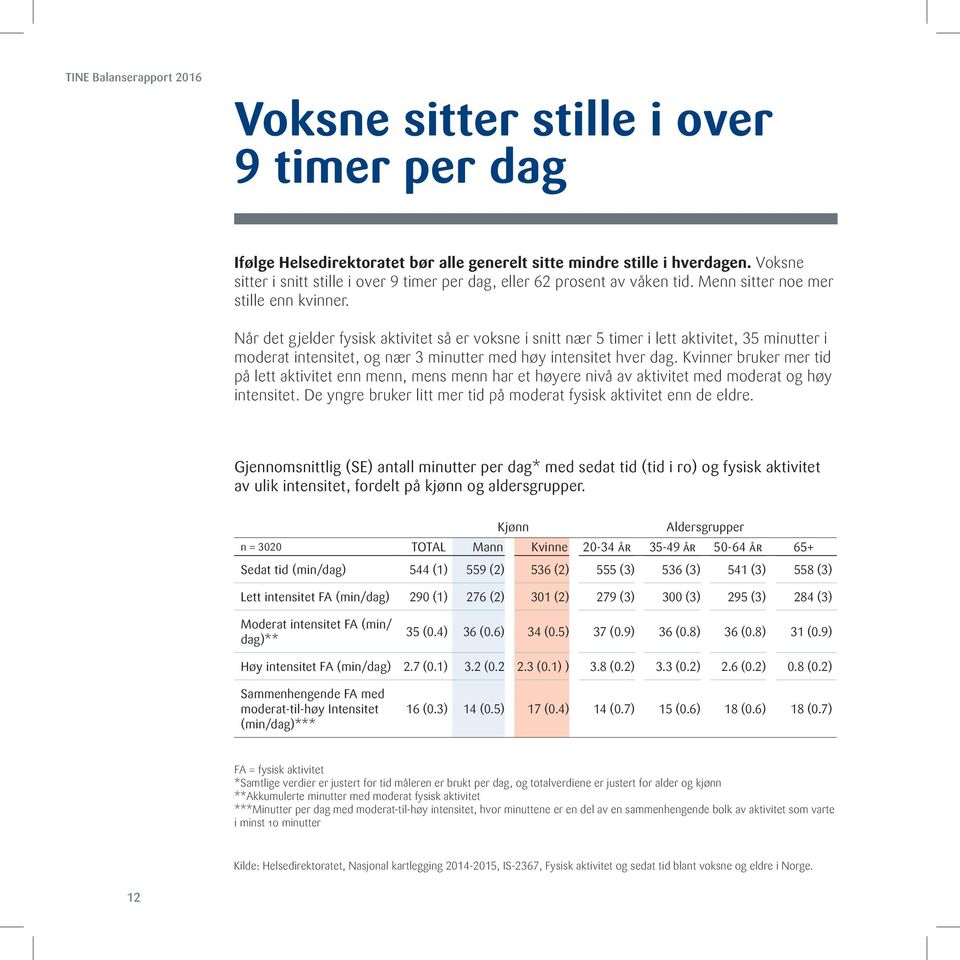 Når det gjelder fysisk aktivitet så er voksne i snitt nær 5 timer i lett aktivitet, 35 minutter i moderat intensitet, og nær 3 minutter med høy intensitet hver dag.