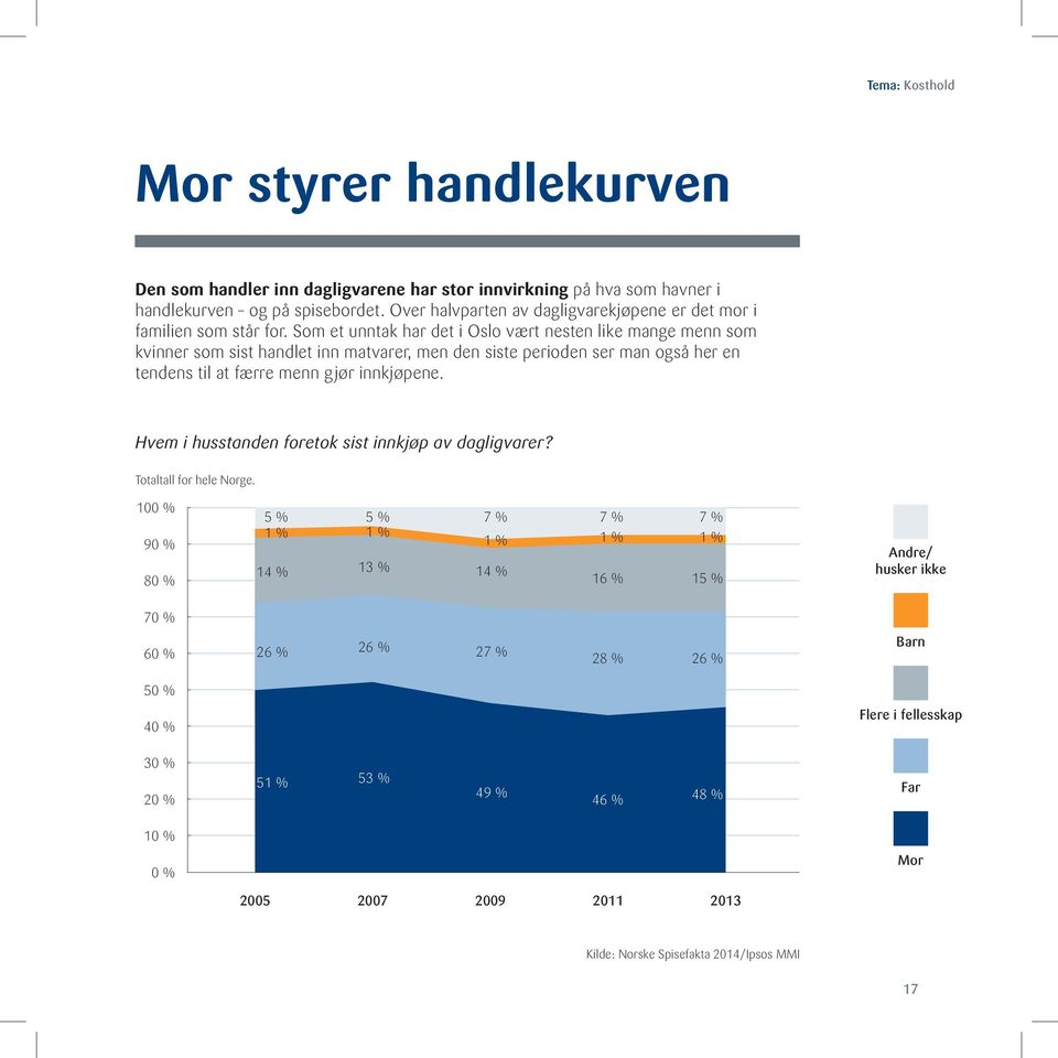 Som et unntak har det i Oslo vært nesten like mange menn som kvinner som sist handlet inn matvarer, men den siste perioden ser man også her en tendens til at færre menn gjør innkjøpene.