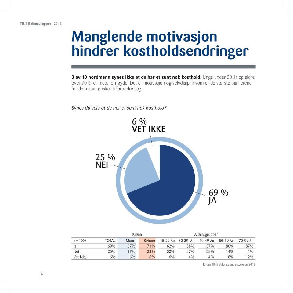 Det er motivasjon og selvdisiplin som er de største barrierene for dem som ønsker å forbedre seg. Synes du selv at du har et sunt nok kosthold?