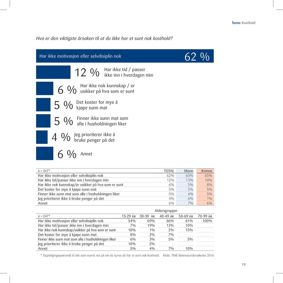 sunn mat Finner ikke sunn mat som alle i husholdningen liker Jeg prioriterer ikke å bruke penger på det Annet 62 % n = 247* TOTAL Mann Kvinne Har ikke motivasjon eller selvdisiplin nok 62% 60% 65%