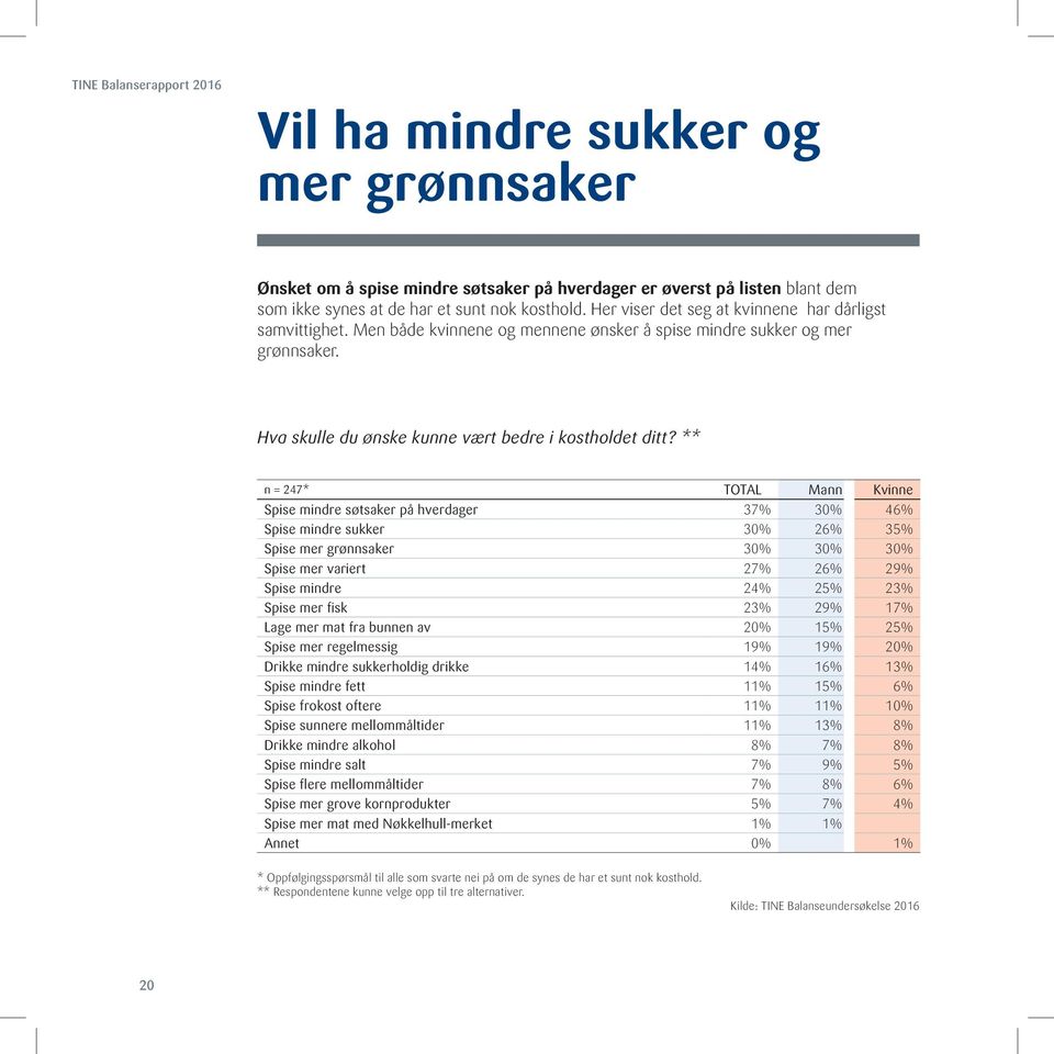 ** n = 247* TOTAL Mann Kvinne Spise mindre søtsaker på hverdager 37% 30% 46% Spise mindre sukker 30% 26% 35% Spise mer grønnsaker 30% 30% 30% Spise mer variert 27% 26% 29% Spise mindre 24% 25% 23%